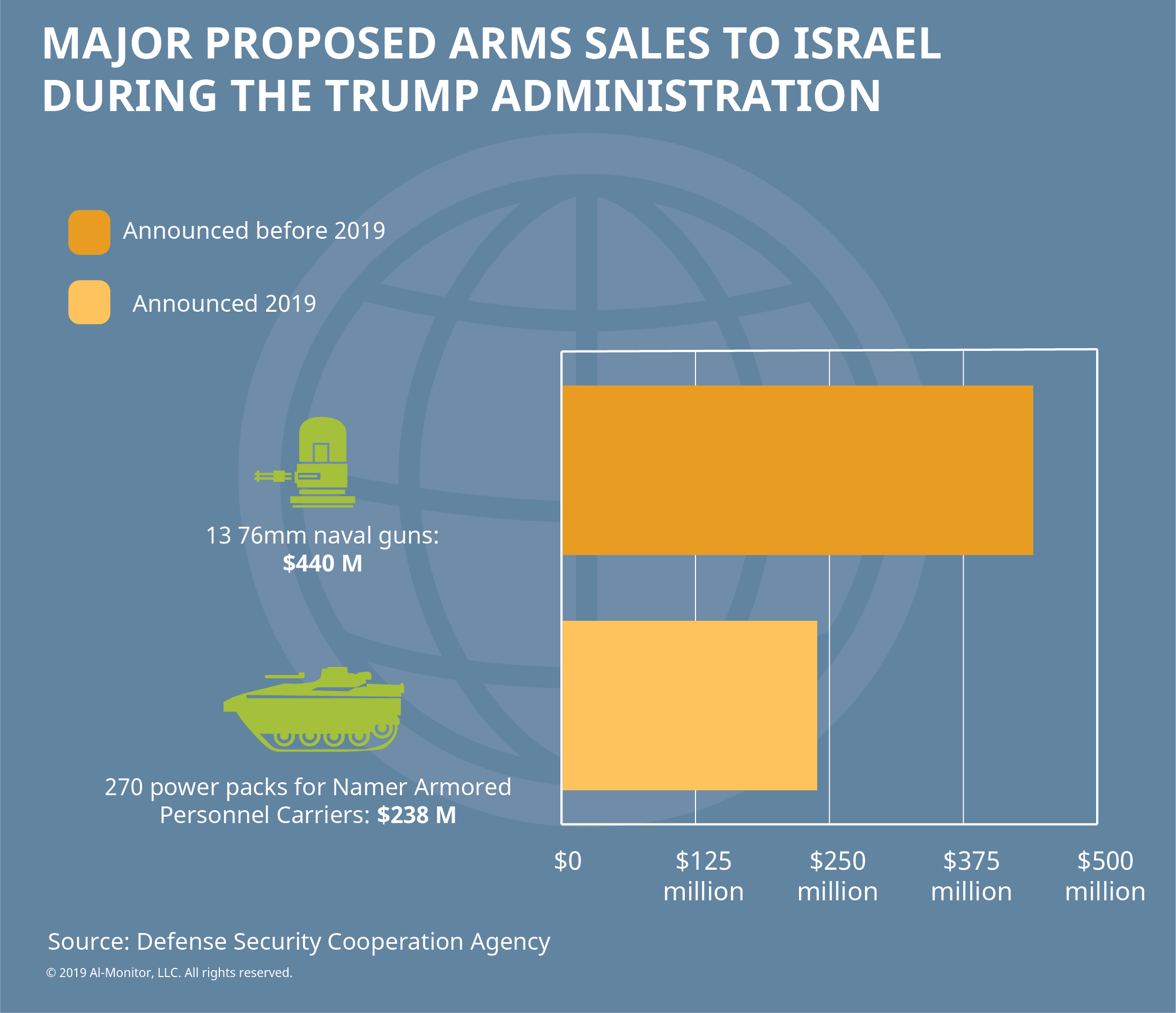 major-proposed-arms-sales-to-israel