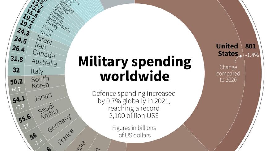 Military spending worldwide