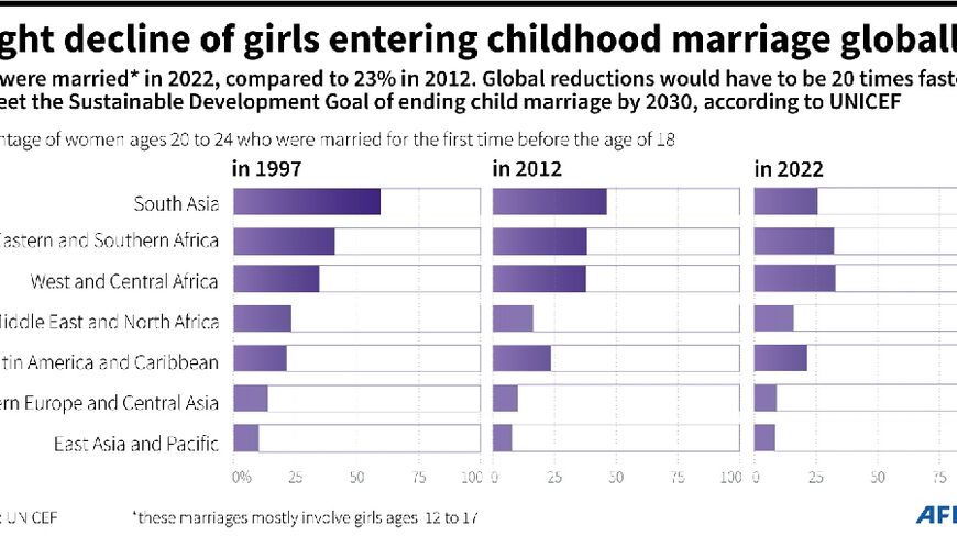 Slight decline of girls entering childhood marriage globally