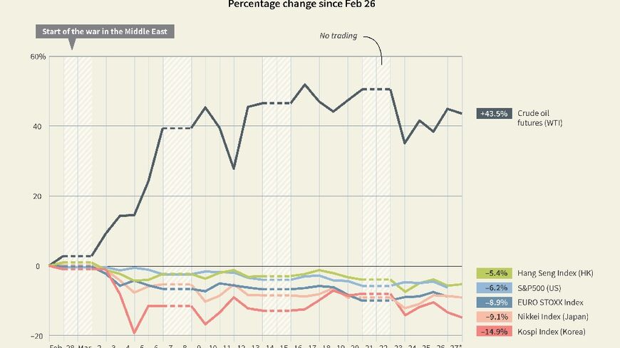Performance of oil and selected indexes