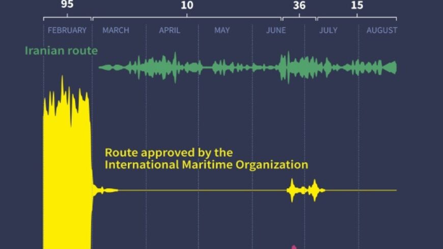 Strait of Hormuz and raw materials: traffic six times less between February and August 2026