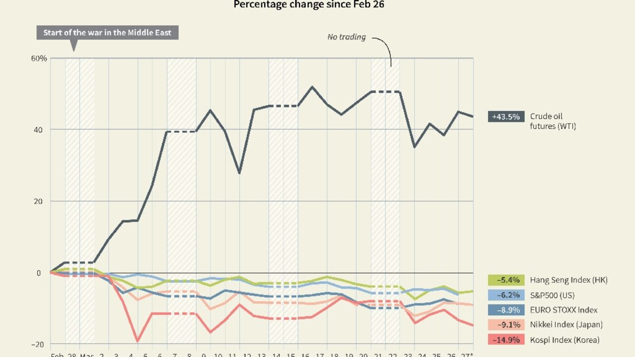 Performance of oil and selected indexes