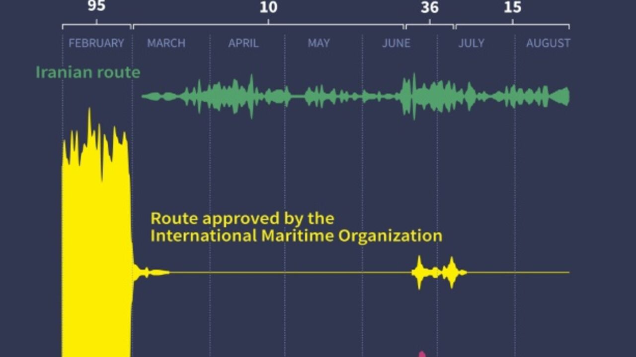 Strait of Hormuz and raw materials: traffic six times less between February and August 2026