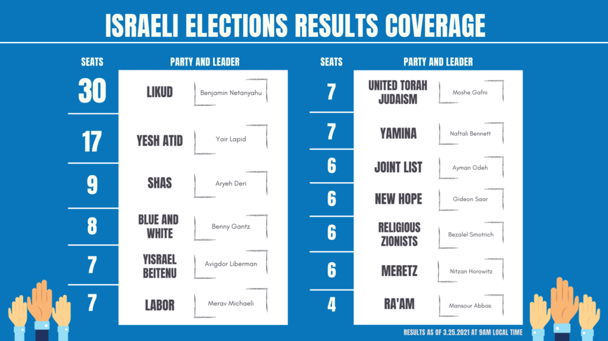 Israeli election results