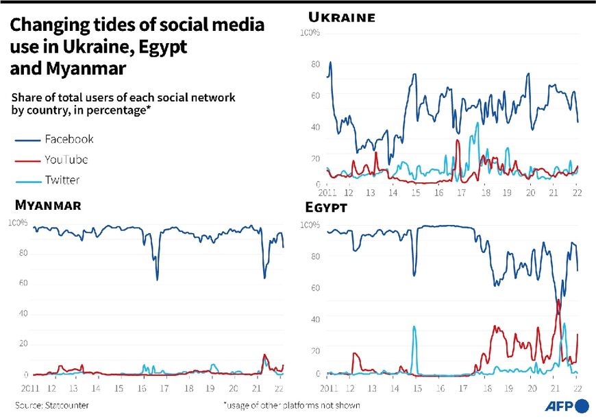 Changing tides of social media use in Ukraine, Egypt and Myanmar