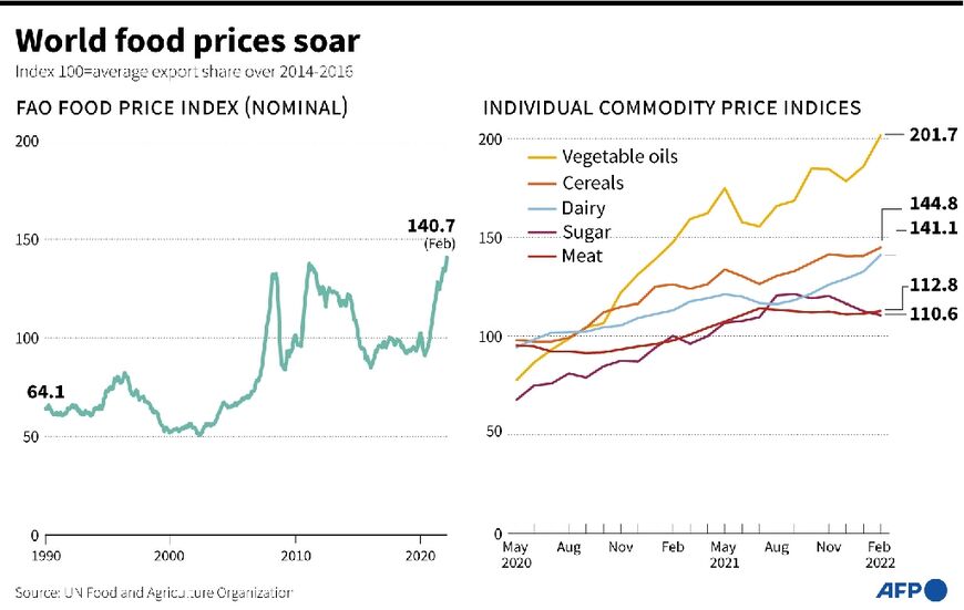 World food prices soar