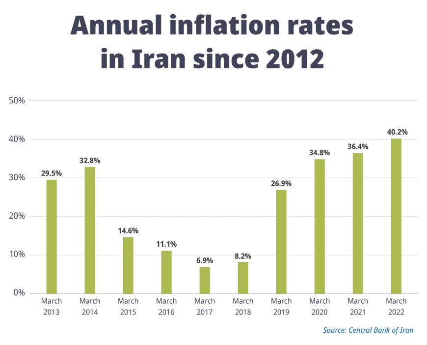 inflation iran