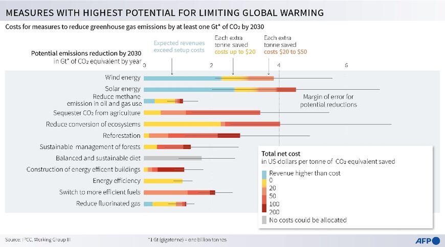 Measures with highest potential to limit global warming
