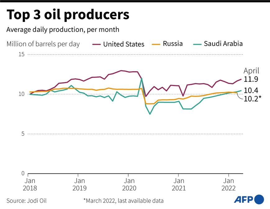 Top 3 oil producers