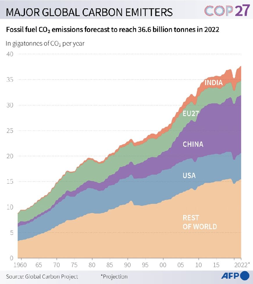 Major global carbon emitters