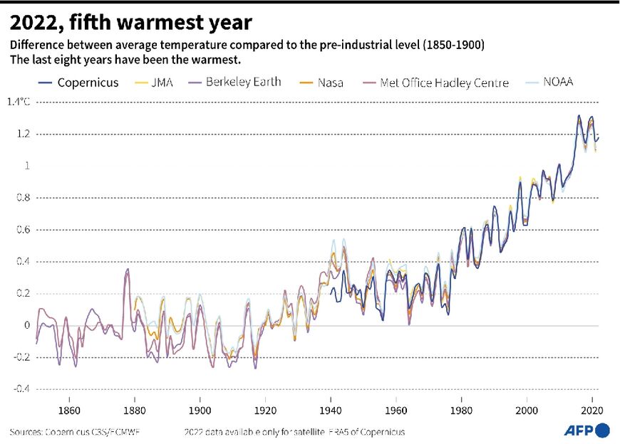 2022, fifth warmest year since 1850