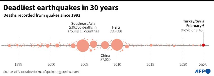 Deadliest earthquakes in 30 years