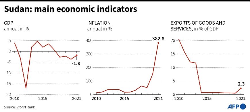 Sudan: main economic indicators