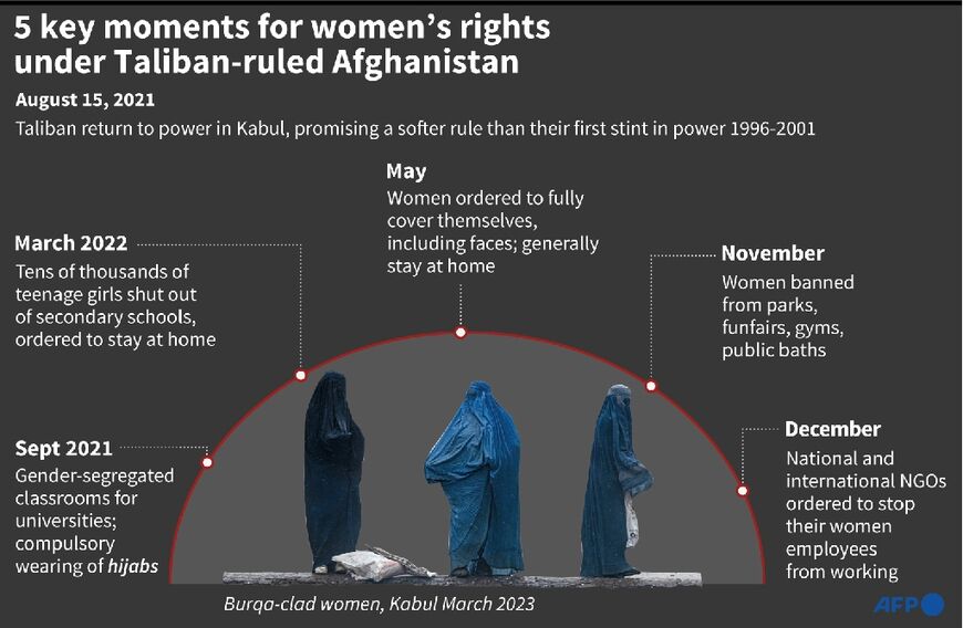 Key moments for women's rights under Taliban-ruled Afghanistan