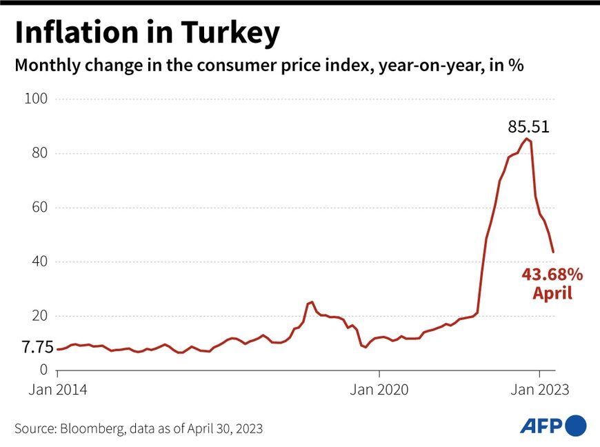 Inflation in Turkey 
