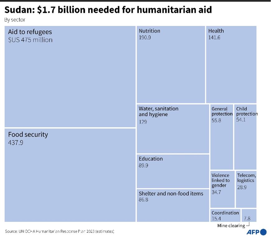 Sudan: $US 1.7 billion needed for humanitarian aid