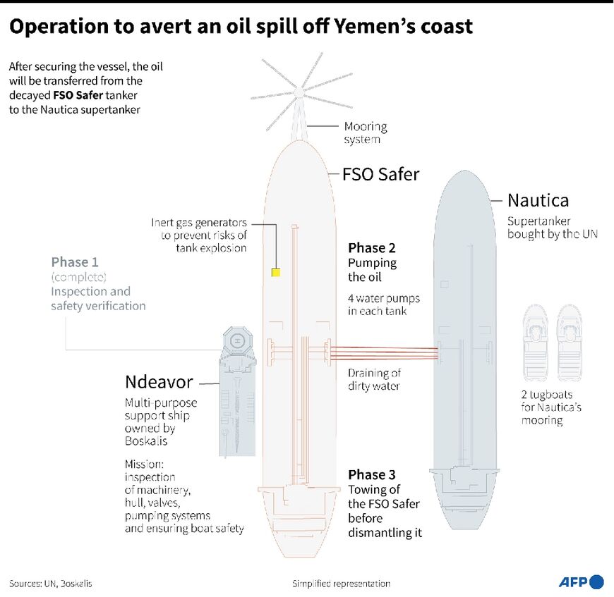 Operation to avert an oil spill off Yemen's coast