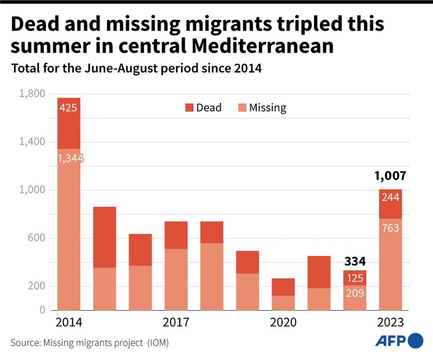 Dead and missing migrants tripled in central Mediterranean this summer