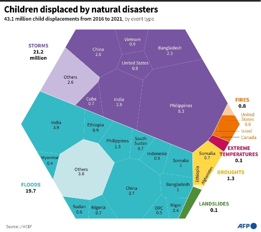 Graphic showing the child displacements caused by natural disasters worldwide from 2016 to 2021, by type of event, according to UNICEF data