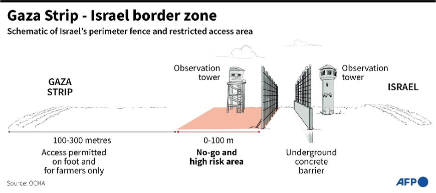 Gaza Strip-Israel border zone