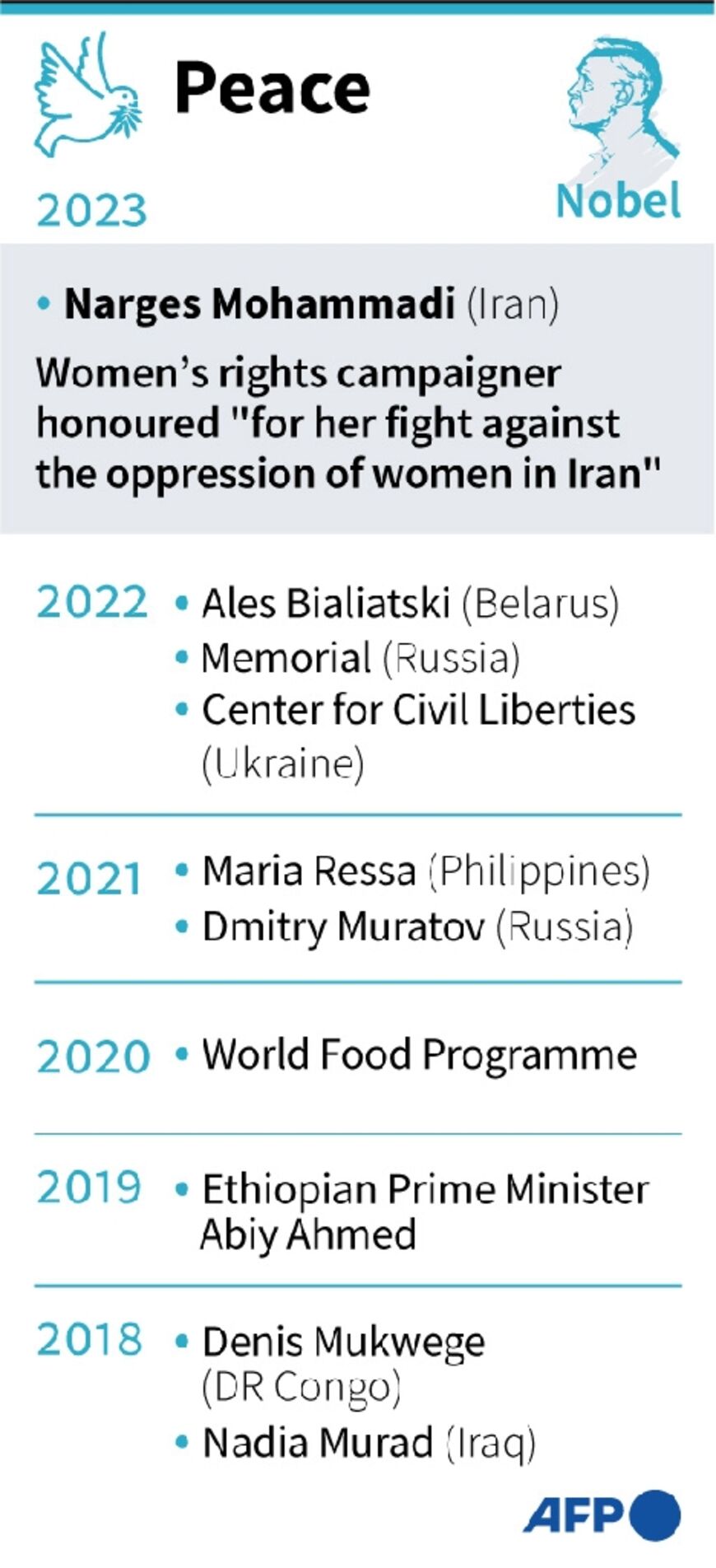 Nobel Peace Prize 2023 goes to Iranian women's rights campaigner Narges Mohammadi 