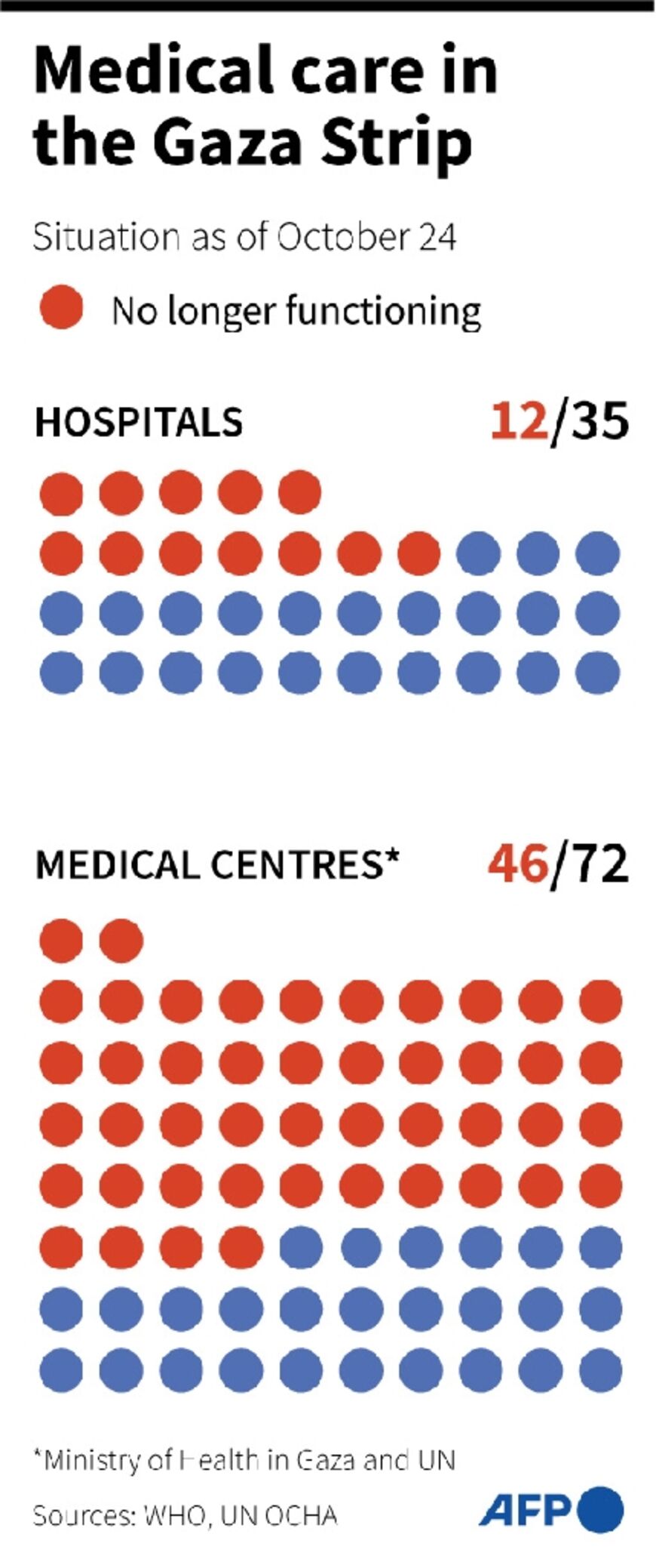 Medical care in the Gaza Strip