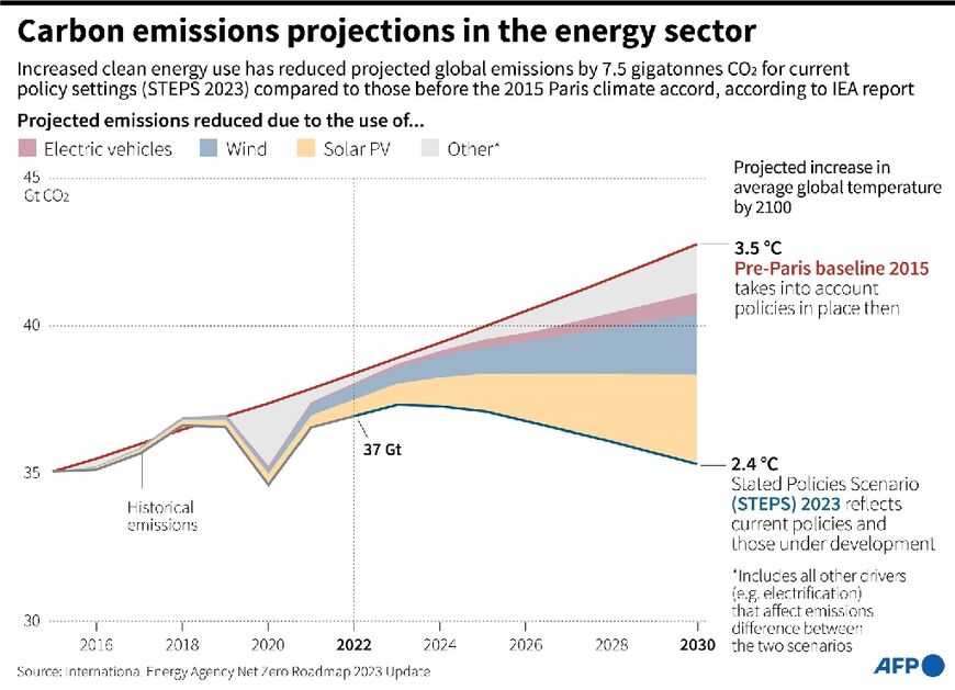 Carbon emissions projections in the energy sector