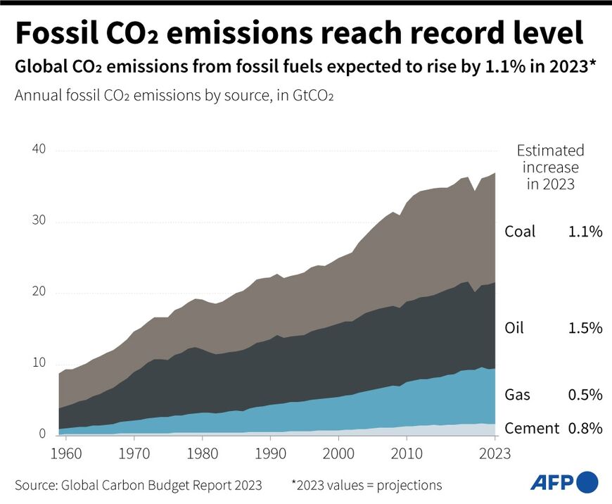 Global fossil CO2 emissions reach record level