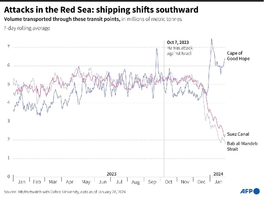 Attacks in the Red Sea: shipping shifts southward
