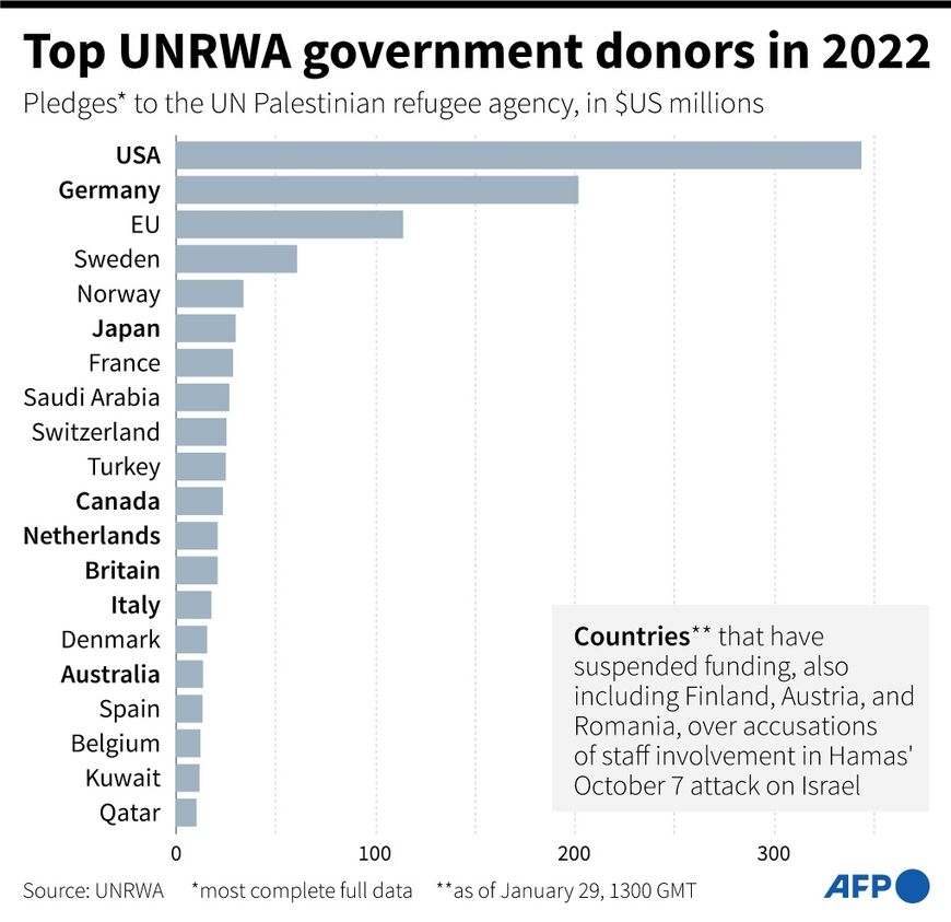 Top UNRWA government donors