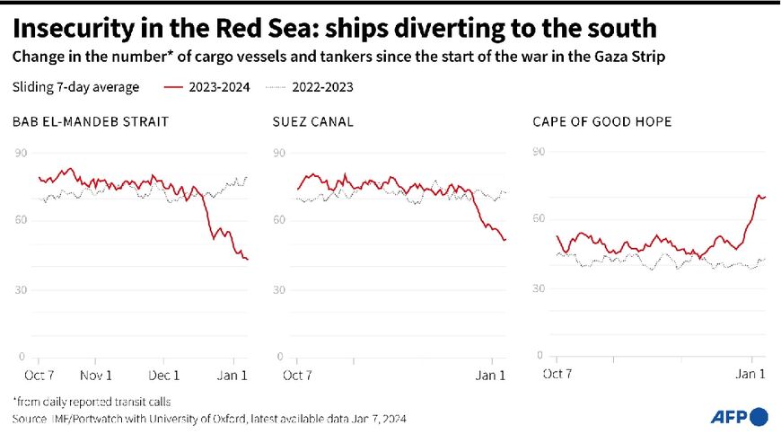 Insecurity in the Red Sea: ships diverting to the south