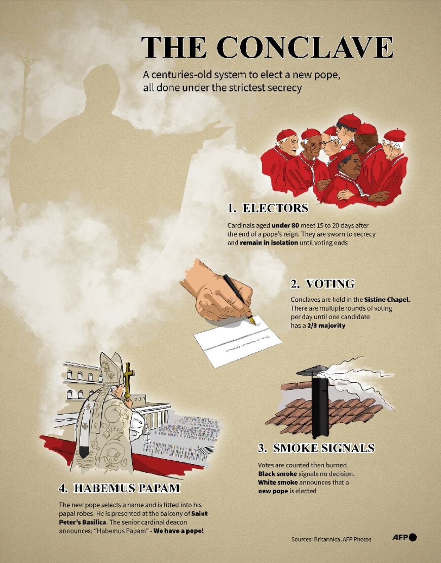 Graphic explaining the process of electing a new pope in the Catholic Church