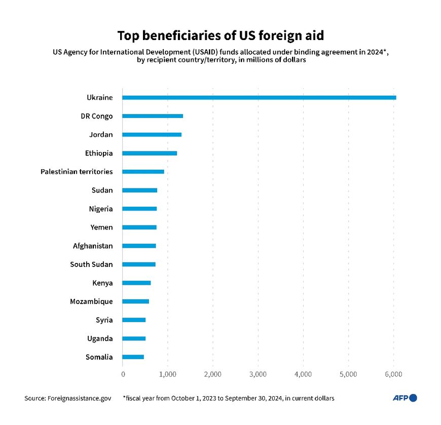 Top beneficiaries of US foreign aid in 2024