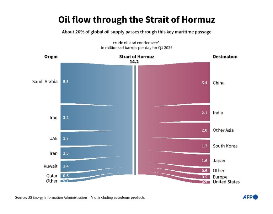 Oil flow through the Strait of Hormuz