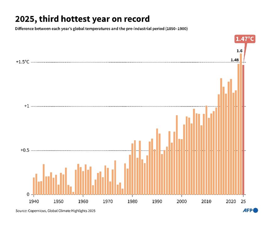 2025, third hottest year on record