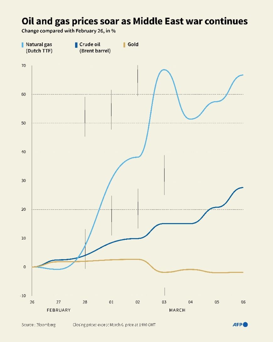 Oil and gas prices soar as Middle East war continues