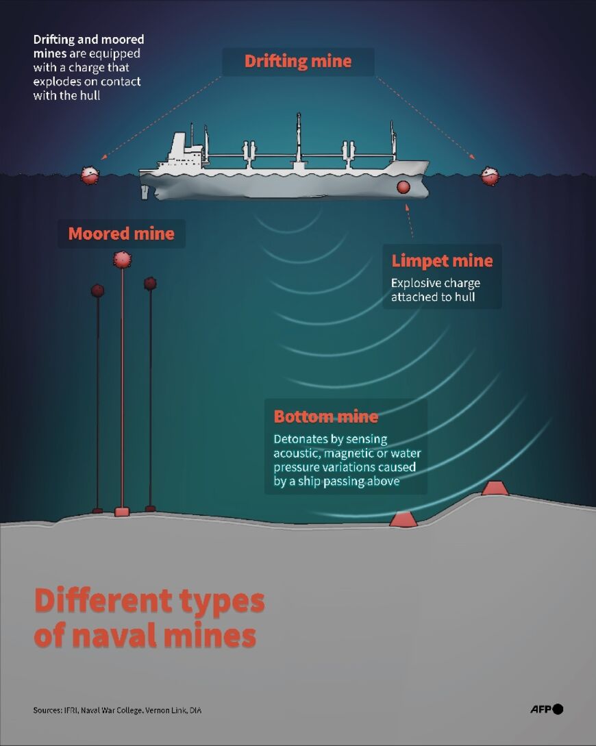 Different types of naval mines