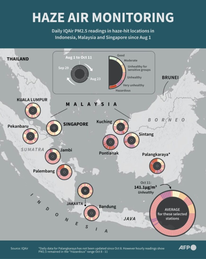 Haze air monitoring