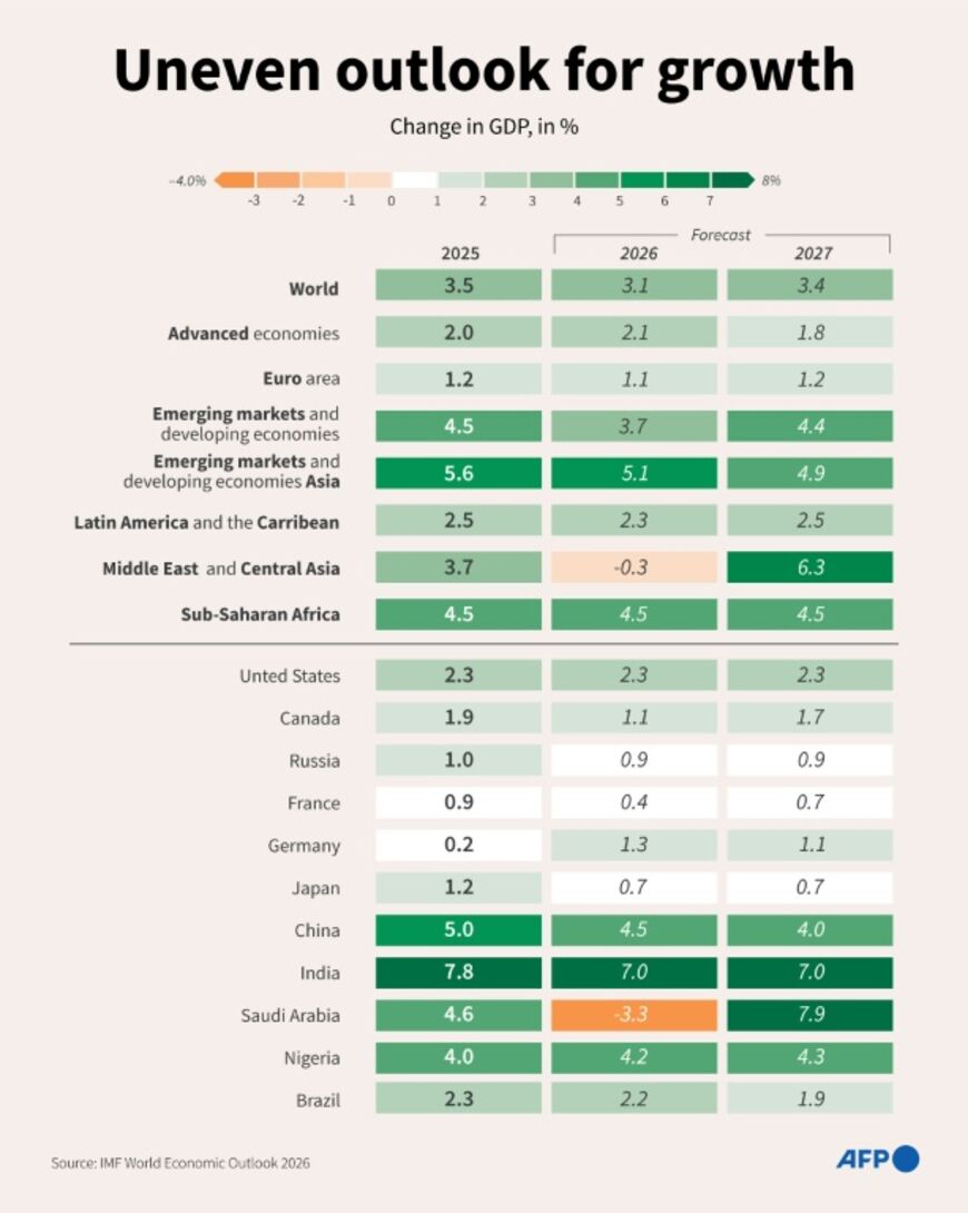 Uneven outlook for growth