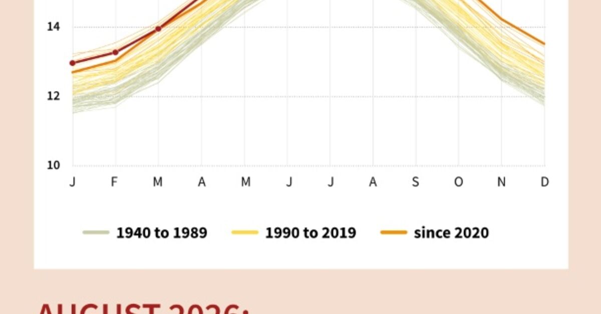 August hottest month ever recorded globally as huge El Nino emerges